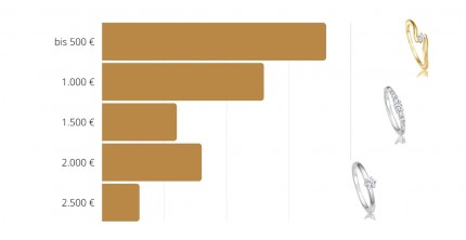 Engagement rings price: number of purchases, according to the price category.